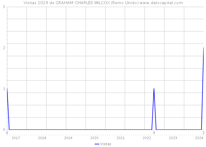 Visitas 2024 de GRAHAM CHARLES WILCOX (Reino Unido) 