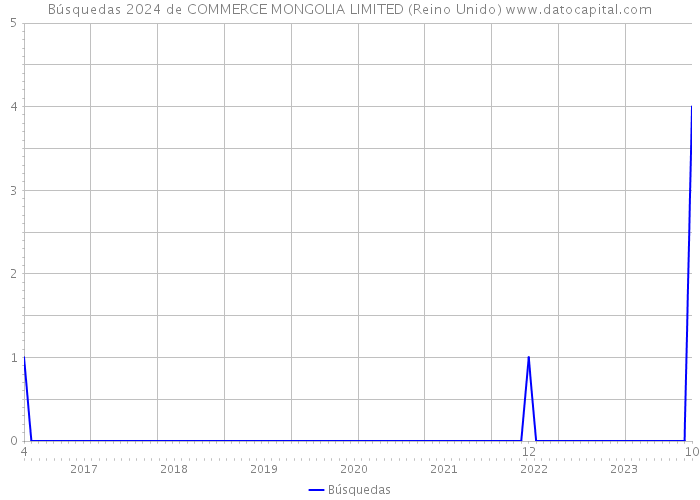 Búsquedas 2024 de COMMERCE MONGOLIA LIMITED (Reino Unido) 