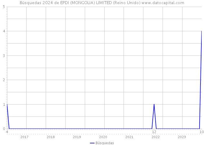 Búsquedas 2024 de EPDI (MONGOLIA) LIMITED (Reino Unido) 