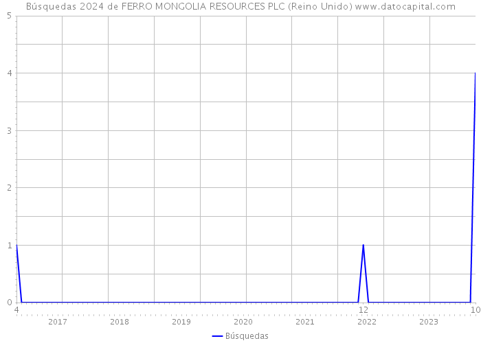 Búsquedas 2024 de FERRO MONGOLIA RESOURCES PLC (Reino Unido) 