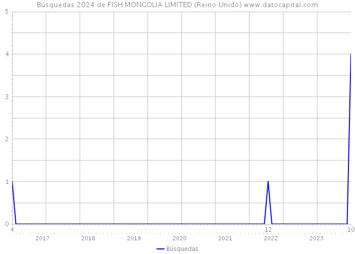 Búsquedas 2024 de FISH MONGOLIA LIMITED (Reino Unido) 