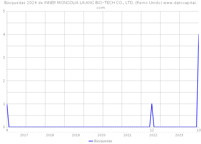 Búsquedas 2024 de INNER MONGOLIA LIKANG BIO-TECH CO., LTD. (Reino Unido) 