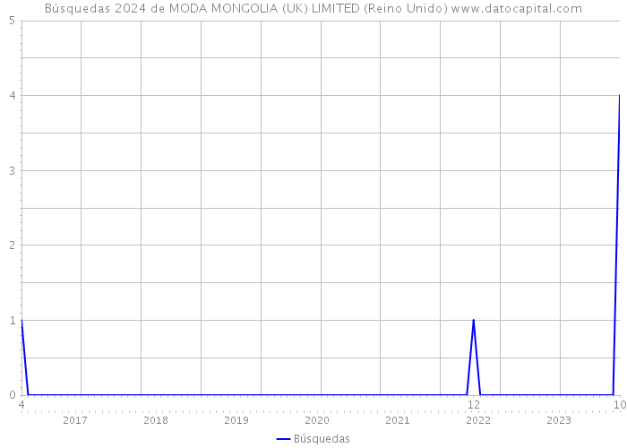 Búsquedas 2024 de MODA MONGOLIA (UK) LIMITED (Reino Unido) 