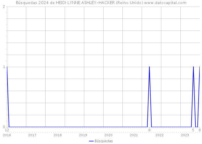 Búsquedas 2024 de HEIDI LYNNE ASHLEY-HACKER (Reino Unido) 