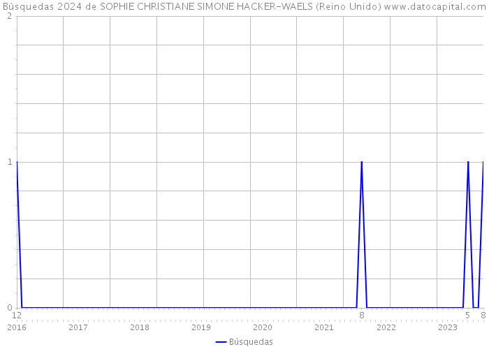 Búsquedas 2024 de SOPHIE CHRISTIANE SIMONE HACKER-WAELS (Reino Unido) 