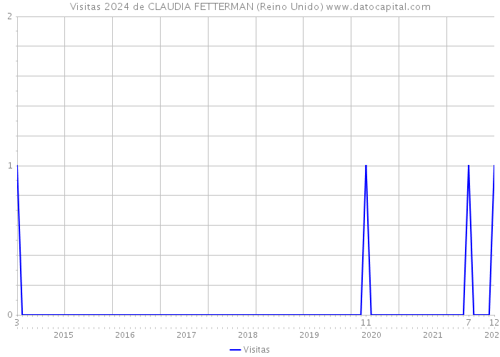 Visitas 2024 de CLAUDIA FETTERMAN (Reino Unido) 