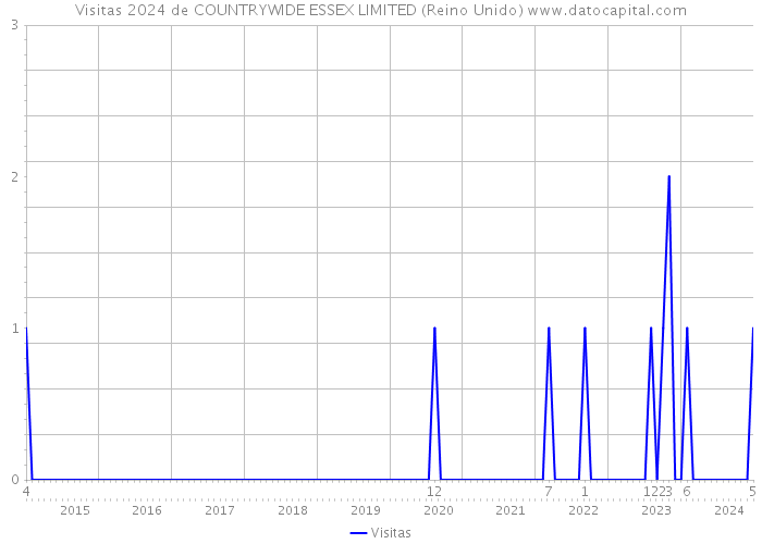 Visitas 2024 de COUNTRYWIDE ESSEX LIMITED (Reino Unido) 