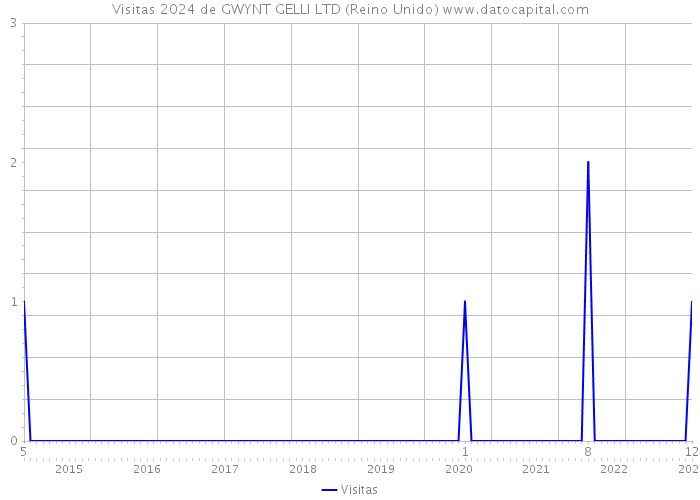 Visitas 2024 de GWYNT GELLI LTD (Reino Unido) 