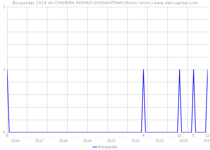 Búsquedas 2024 de CHANDRA MOHAN SIVANANTHAN (Reino Unido) 