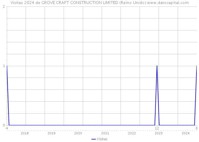 Visitas 2024 de GROVE CRAFT CONSTRUCTION LIMITED (Reino Unido) 