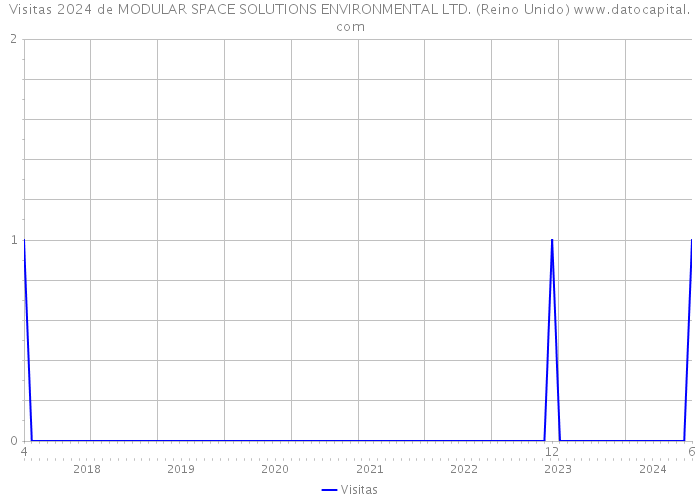 Visitas 2024 de MODULAR SPACE SOLUTIONS ENVIRONMENTAL LTD. (Reino Unido) 