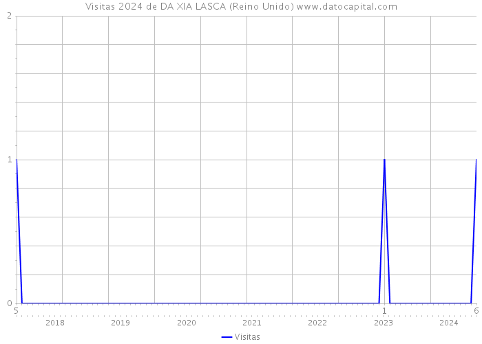 Visitas 2024 de DA XIA LASCA (Reino Unido) 