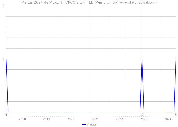 Visitas 2024 de MERLIN TOPCO 2 LIMITED (Reino Unido) 