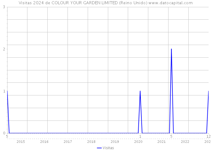 Visitas 2024 de COLOUR YOUR GARDEN LIMITED (Reino Unido) 