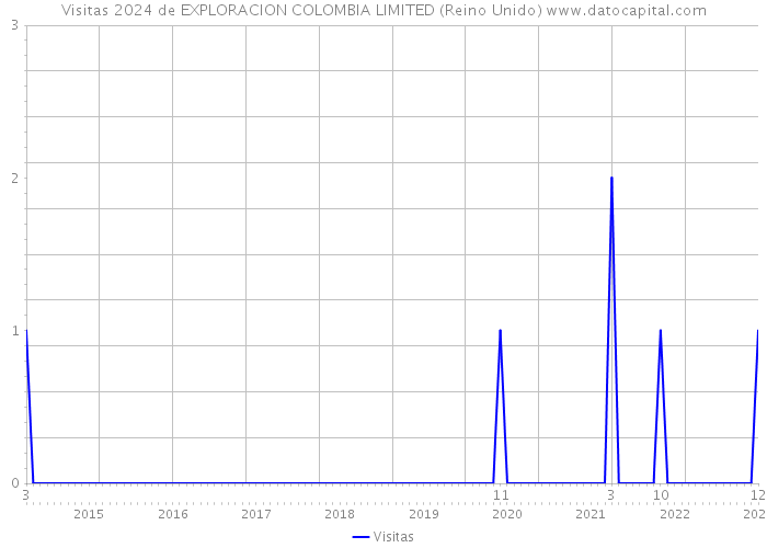 Visitas 2024 de EXPLORACION COLOMBIA LIMITED (Reino Unido) 