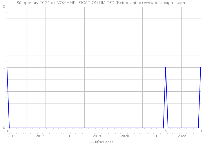 Búsquedas 2024 de VOX AMPLIFICATION LIMITED (Reino Unido) 