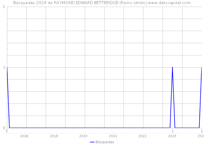 Búsquedas 2024 de RAYMOND EDWARD BETTERIDGE (Reino Unido) 