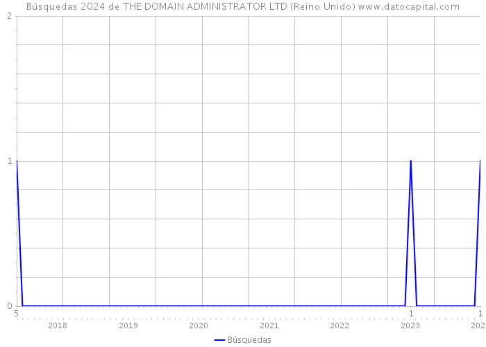 Búsquedas 2024 de THE DOMAIN ADMINISTRATOR LTD (Reino Unido) 