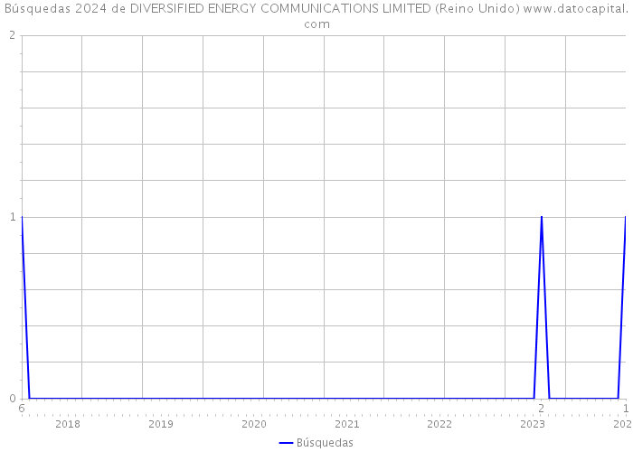 Búsquedas 2024 de DIVERSIFIED ENERGY COMMUNICATIONS LIMITED (Reino Unido) 