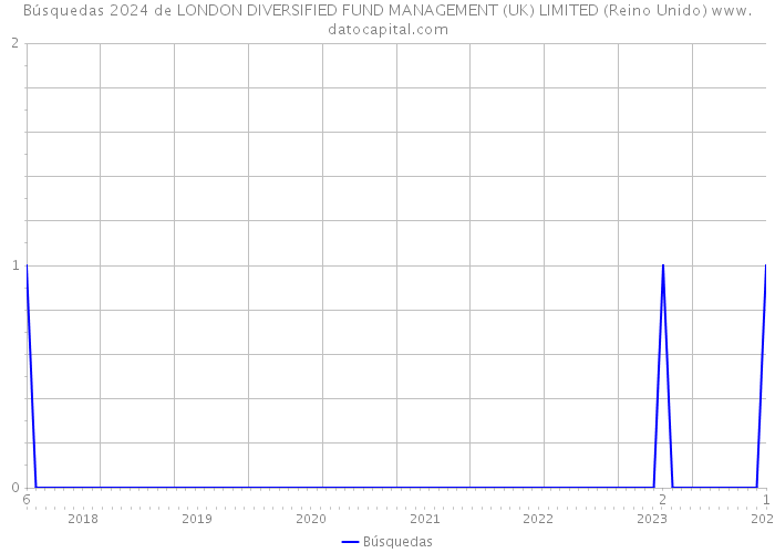 Búsquedas 2024 de LONDON DIVERSIFIED FUND MANAGEMENT (UK) LIMITED (Reino Unido) 