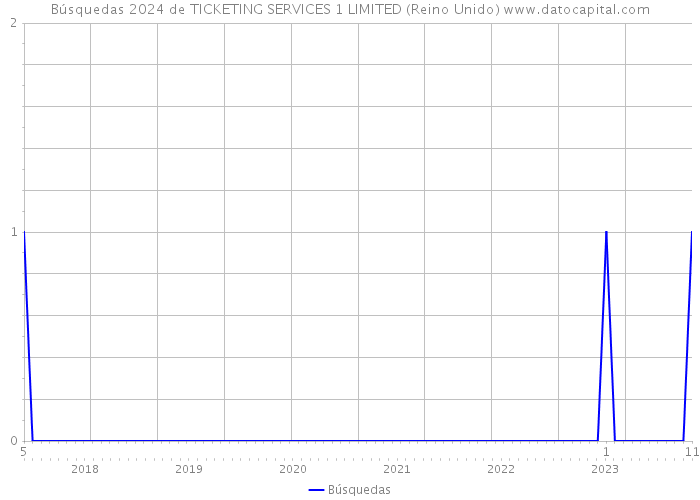 Búsquedas 2024 de TICKETING SERVICES 1 LIMITED (Reino Unido) 