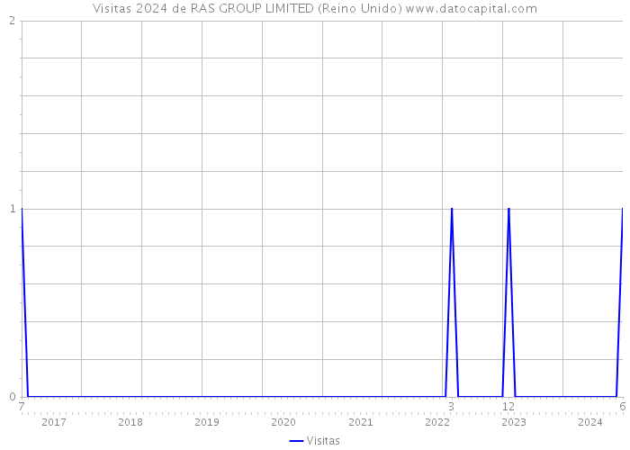 Visitas 2024 de RAS GROUP LIMITED (Reino Unido) 