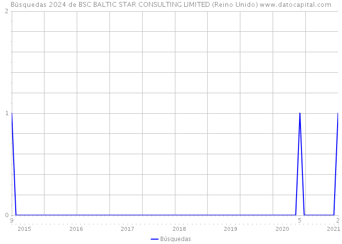 Búsquedas 2024 de BSC BALTIC STAR CONSULTING LIMITED (Reino Unido) 