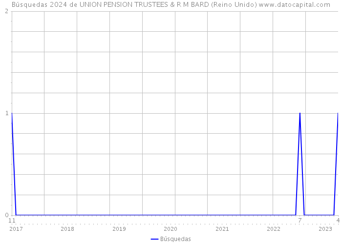 Búsquedas 2024 de UNION PENSION TRUSTEES & R M BARD (Reino Unido) 