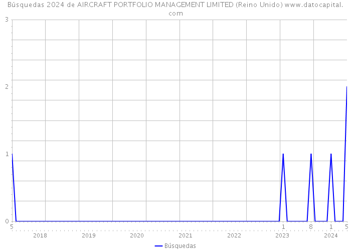 Búsquedas 2024 de AIRCRAFT PORTFOLIO MANAGEMENT LIMITED (Reino Unido) 