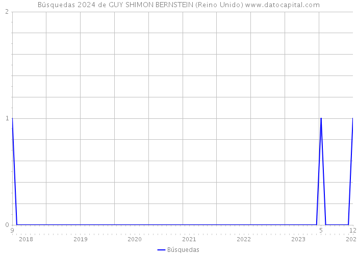 Búsquedas 2024 de GUY SHIMON BERNSTEIN (Reino Unido) 