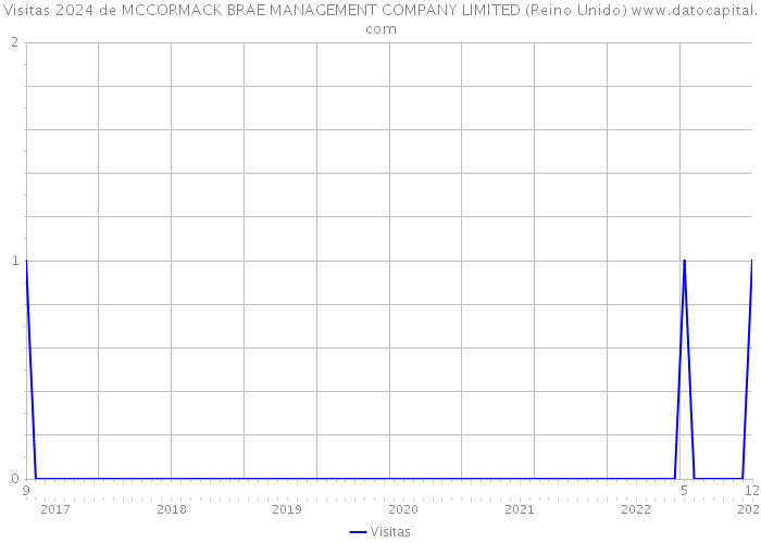 Visitas 2024 de MCCORMACK BRAE MANAGEMENT COMPANY LIMITED (Reino Unido) 