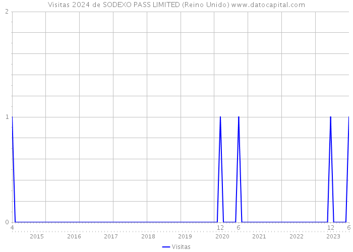 Visitas 2024 de SODEXO PASS LIMITED (Reino Unido) 