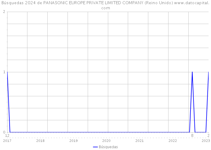 Búsquedas 2024 de PANASONIC EUROPE PRIVATE LIMITED COMPANY (Reino Unido) 