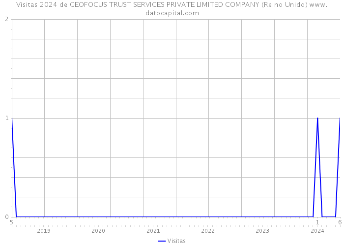 Visitas 2024 de GEOFOCUS TRUST SERVICES PRIVATE LIMITED COMPANY (Reino Unido) 