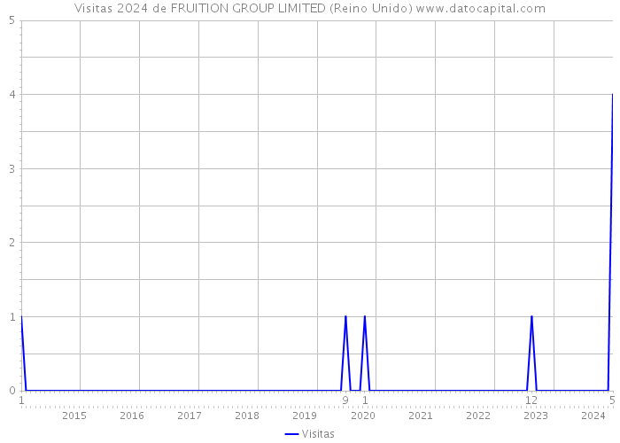 Visitas 2024 de FRUITION GROUP LIMITED (Reino Unido) 