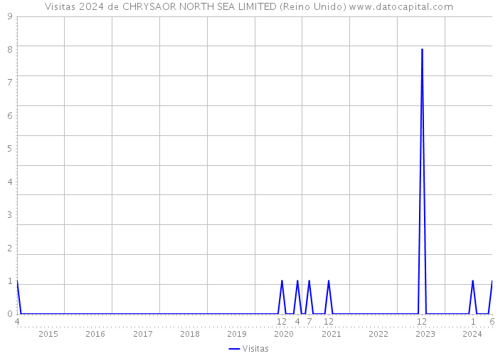 Visitas 2024 de CHRYSAOR NORTH SEA LIMITED (Reino Unido) 