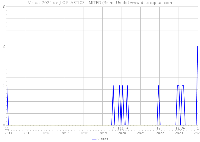Visitas 2024 de JLC PLASTICS LIMITED (Reino Unido) 