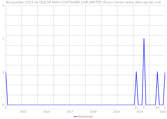 Búsquedas 2024 de ISLE OF MAN CONTAINER LINE LIMITED (Reino Unido) 