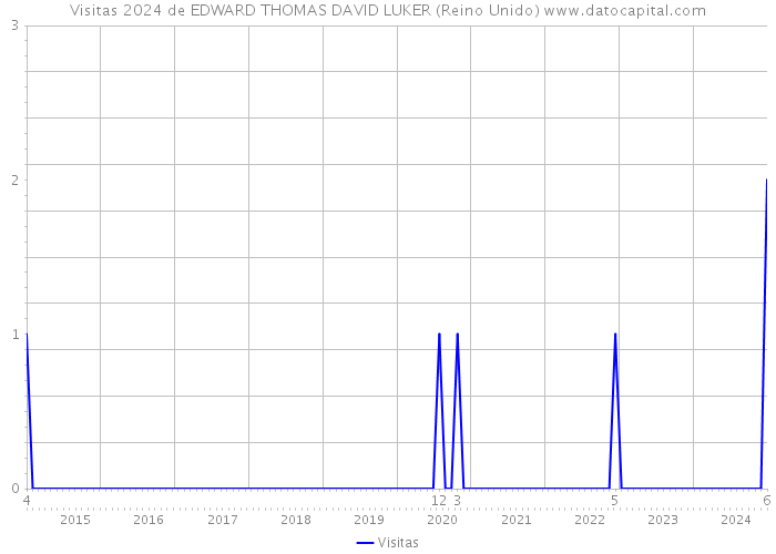 Visitas 2024 de EDWARD THOMAS DAVID LUKER (Reino Unido) 