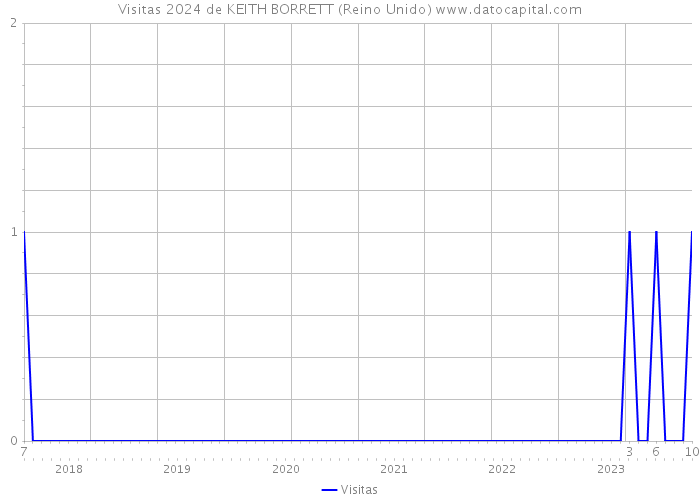 Visitas 2024 de KEITH BORRETT (Reino Unido) 