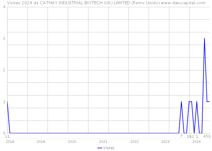 Visitas 2024 de CATHAY INDUSTRIAL BIOTECH (UK) LIMITED (Reino Unido) 