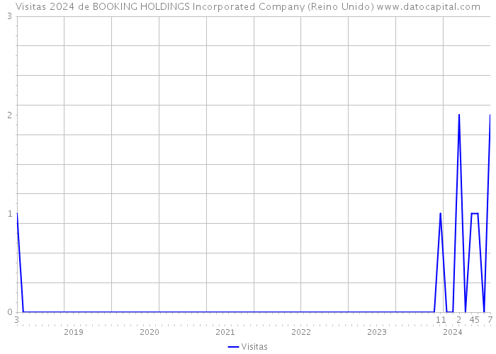Visitas 2024 de BOOKING HOLDINGS Incorporated Company (Reino Unido) 