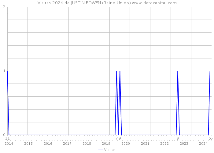 Visitas 2024 de JUSTIN BOWEN (Reino Unido) 