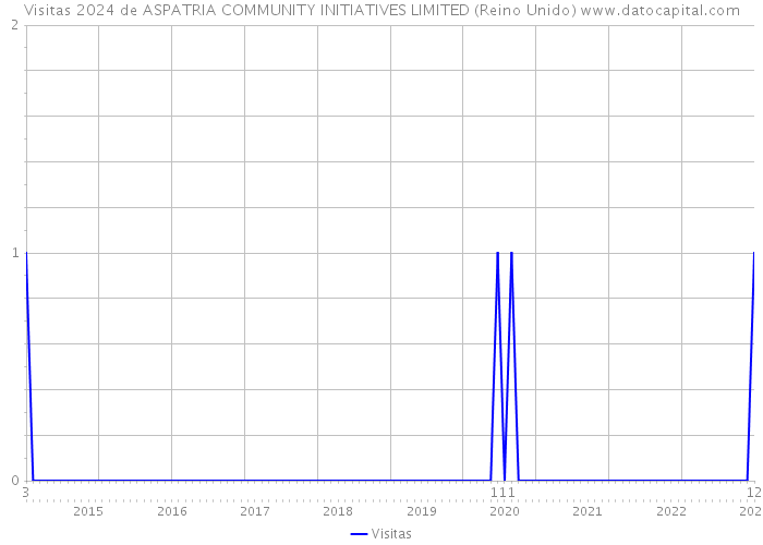 Visitas 2024 de ASPATRIA COMMUNITY INITIATIVES LIMITED (Reino Unido) 