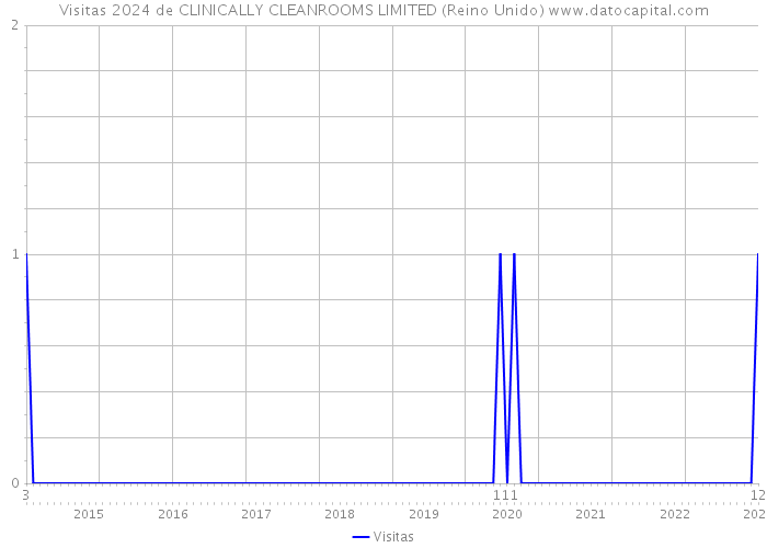 Visitas 2024 de CLINICALLY CLEANROOMS LIMITED (Reino Unido) 
