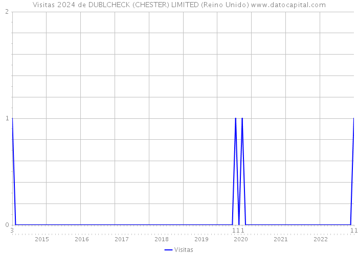 Visitas 2024 de DUBLCHECK (CHESTER) LIMITED (Reino Unido) 