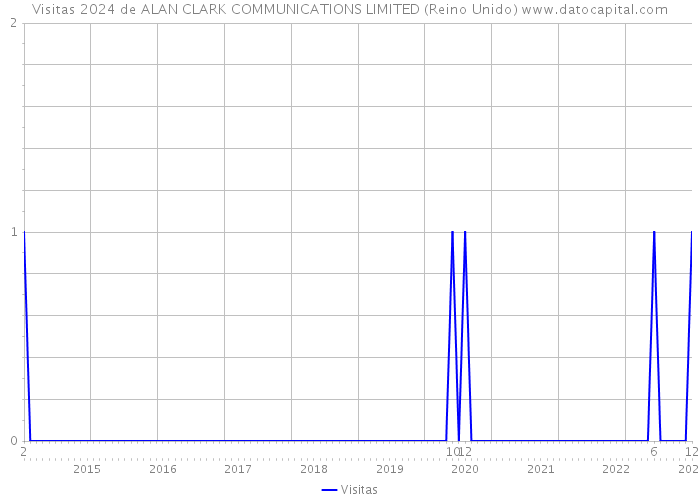Visitas 2024 de ALAN CLARK COMMUNICATIONS LIMITED (Reino Unido) 