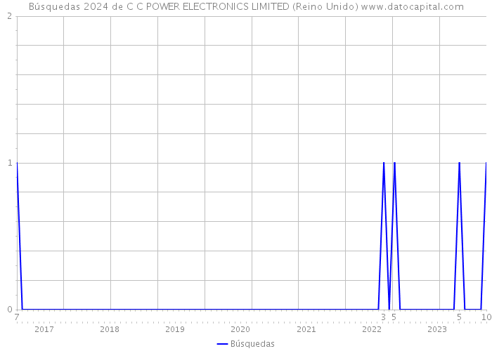 Búsquedas 2024 de C C POWER ELECTRONICS LIMITED (Reino Unido) 