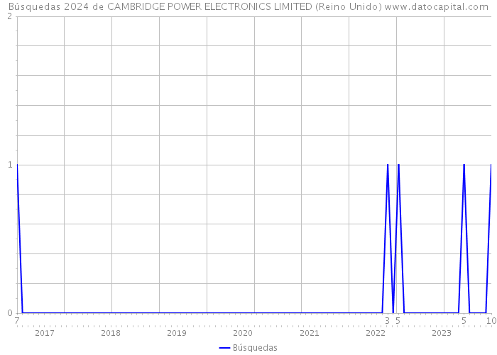 Búsquedas 2024 de CAMBRIDGE POWER ELECTRONICS LIMITED (Reino Unido) 