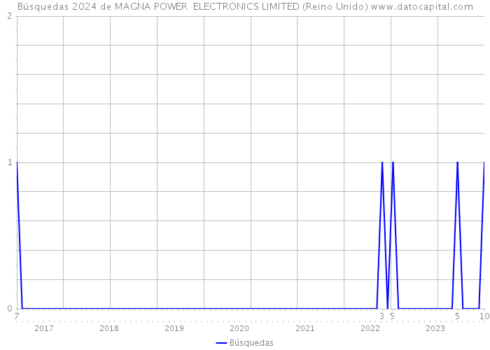 Búsquedas 2024 de MAGNA POWER ELECTRONICS LIMITED (Reino Unido) 